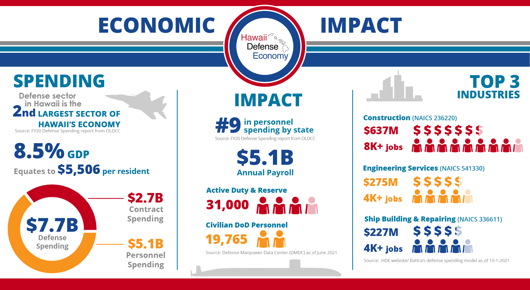Economic Impact Infographic Hawaii Defense Economy
