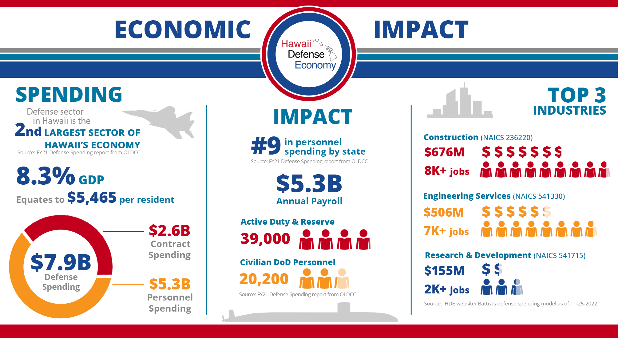 Economic Impact